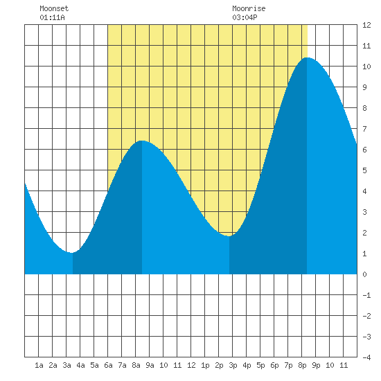 Gold Street Bridge tide chart for Sunday, July 18, 2021