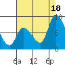 Gold Street Bridge tide chart for Sunday, July 18, 2021