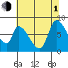 Gold Street Bridge tide chart for Thursday, July 1, 2021