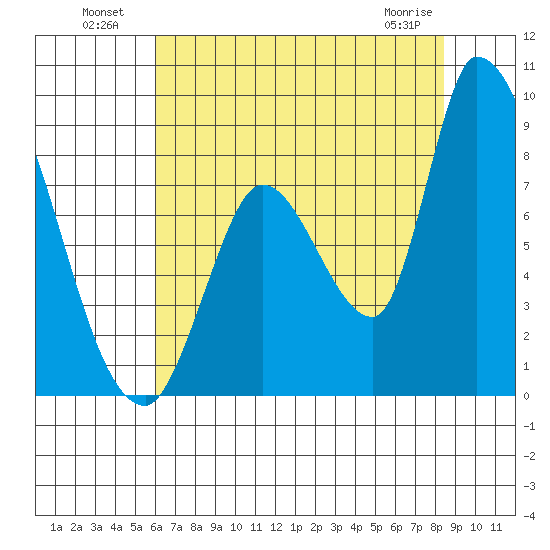 Gold Street Bridge tide chart for Tuesday, July 20, 2021