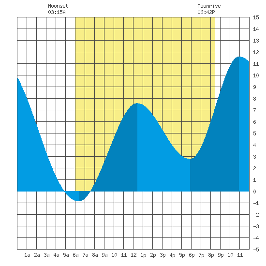 Gold Street Bridge tide chart for Wednesday, July 21, 2021