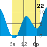 Gold Street Bridge tide chart for Thursday, July 22, 2021