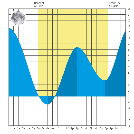 Gold Street Bridge tide chart for Friday, July 23, 2021