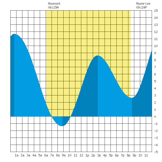 Gold Street Bridge tide chart for Saturday, July 24, 2021