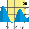Gold Street Bridge tide chart for Monday, July 26, 2021