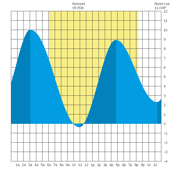 Gold Street Bridge tide chart for Tuesday, July 27, 2021