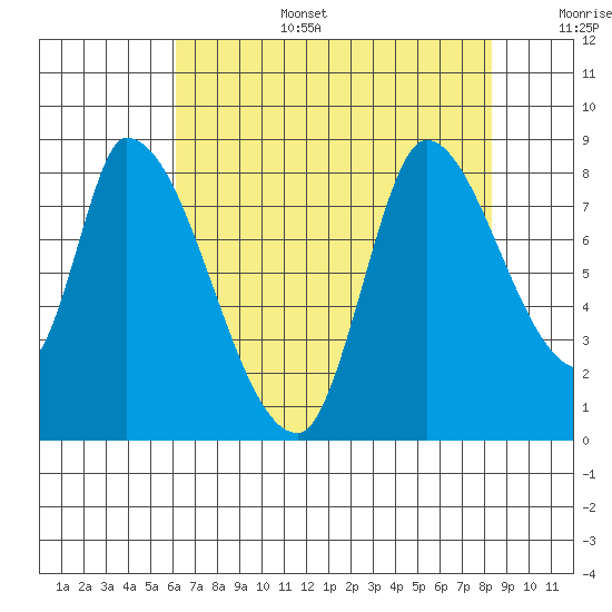 Gold Street Bridge tide chart for Wednesday, July 28, 2021