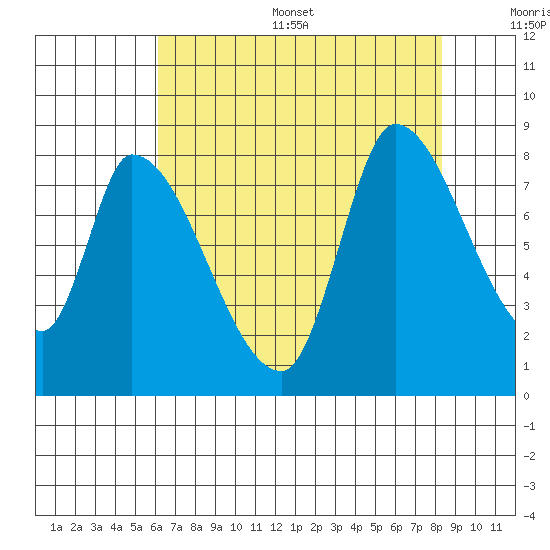 Gold Street Bridge tide chart for Thursday, July 29, 2021