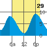 Gold Street Bridge tide chart for Thursday, July 29, 2021