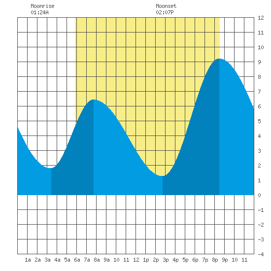 Gold Street Bridge tide chart for Friday, July 2, 2021
