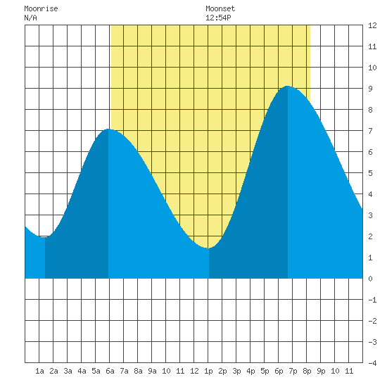 Gold Street Bridge tide chart for Friday, July 30, 2021
