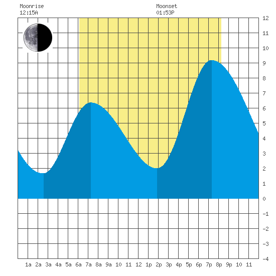 Gold Street Bridge tide chart for Saturday, July 31, 2021
