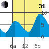 Gold Street Bridge tide chart for Saturday, July 31, 2021