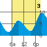Gold Street Bridge tide chart for Saturday, July 3, 2021