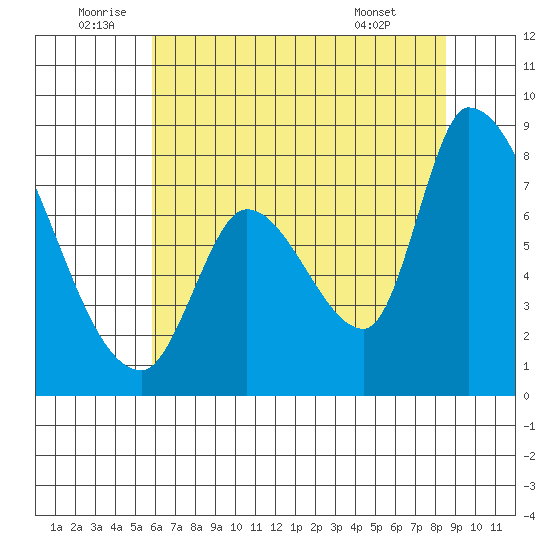 Gold Street Bridge tide chart for Sunday, July 4, 2021