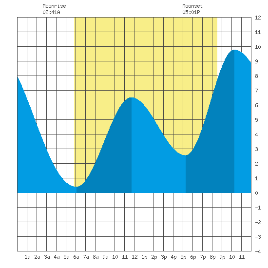 Gold Street Bridge tide chart for Monday, July 5, 2021