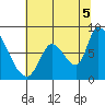Gold Street Bridge tide chart for Monday, July 5, 2021