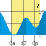 Gold Street Bridge tide chart for Wednesday, July 7, 2021