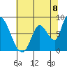Gold Street Bridge tide chart for Thursday, July 8, 2021