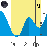 Gold Street Bridge tide chart for Friday, July 9, 2021