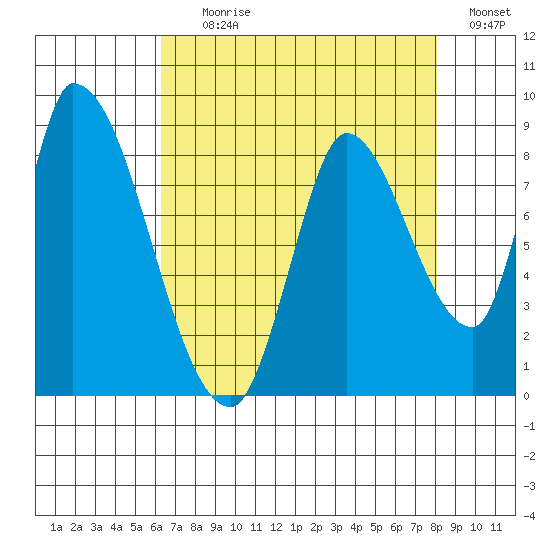 Gold Street Bridge tide chart for Tuesday, August 10, 2021
