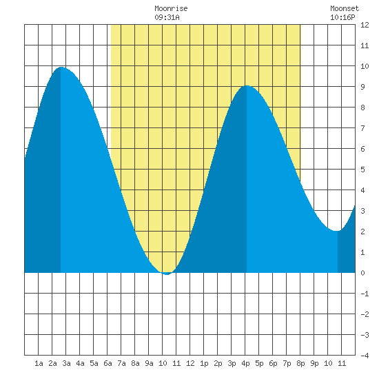 Gold Street Bridge tide chart for Wednesday, August 11, 2021