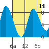 Gold Street Bridge tide chart for Wednesday, August 11, 2021