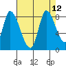 Gold Street Bridge tide chart for Thursday, August 12, 2021