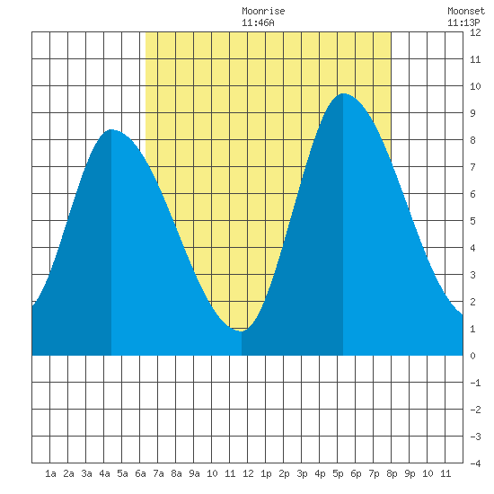 Gold Street Bridge tide chart for Friday, August 13, 2021