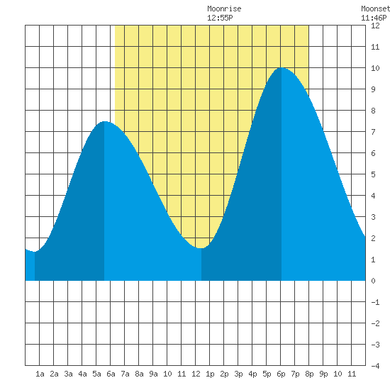 Gold Street Bridge tide chart for Saturday, August 14, 2021
