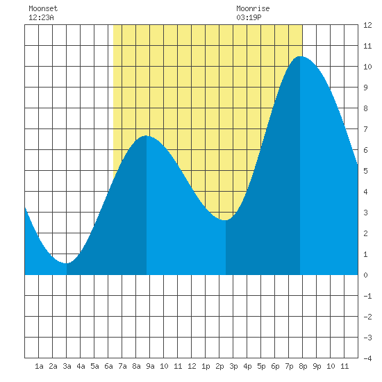 Gold Street Bridge tide chart for Monday, August 16, 2021