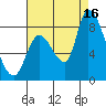Gold Street Bridge tide chart for Monday, August 16, 2021