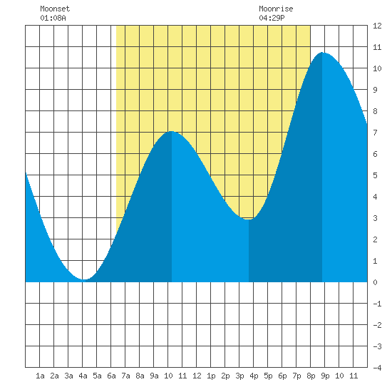 Gold Street Bridge tide chart for Tuesday, August 17, 2021
