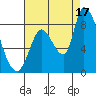 Gold Street Bridge tide chart for Tuesday, August 17, 2021