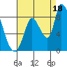 Gold Street Bridge tide chart for Wednesday, August 18, 2021