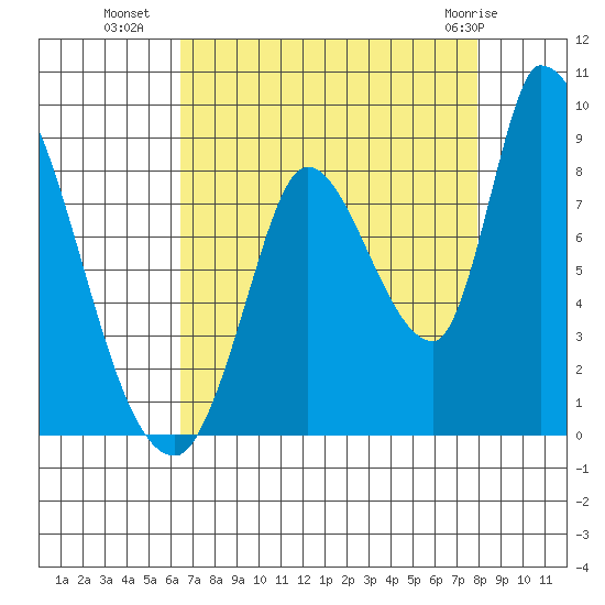 Gold Street Bridge tide chart for Thursday, August 19, 2021