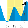 Gold Street Bridge tide chart for Thursday, August 19, 2021