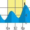 Gold Street Bridge tide chart for Sunday, August 1, 2021