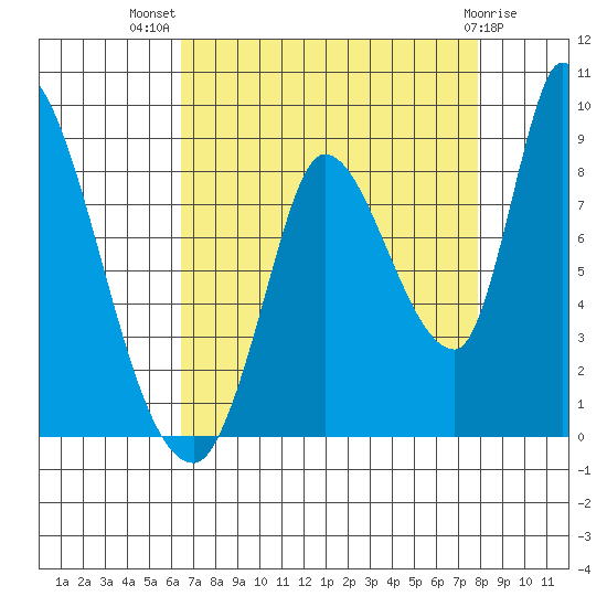 Gold Street Bridge tide chart for Friday, August 20, 2021