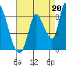 Gold Street Bridge tide chart for Friday, August 20, 2021