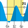 Gold Street Bridge tide chart for Saturday, August 21, 2021
