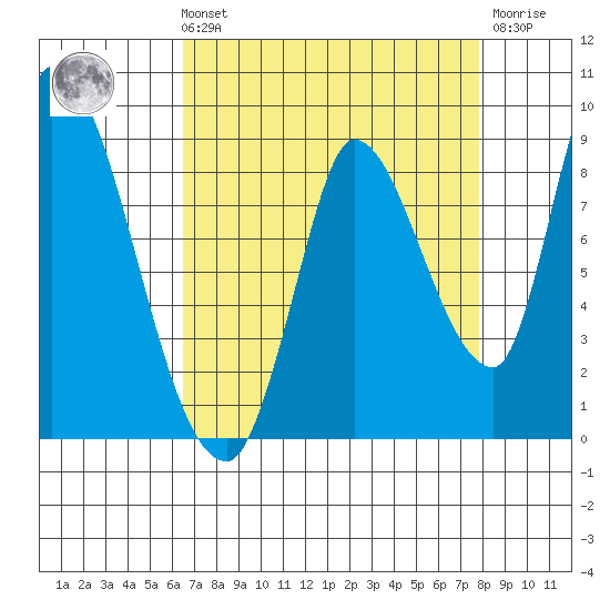 Gold Street Bridge tide chart for Sunday, August 22, 2021