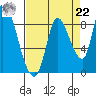 Gold Street Bridge tide chart for Sunday, August 22, 2021