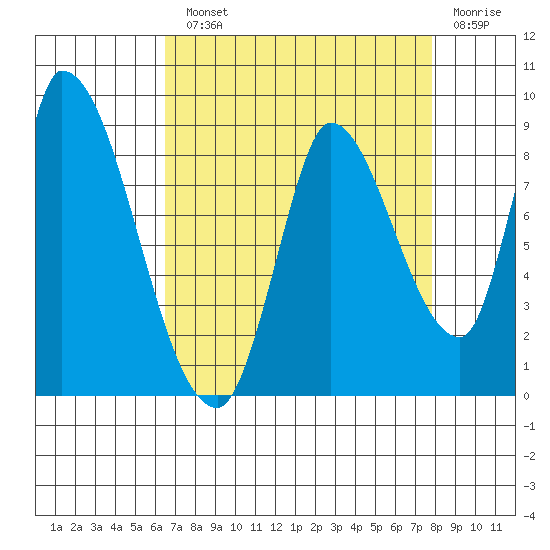 Gold Street Bridge tide chart for Monday, August 23, 2021