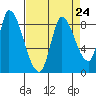 Gold Street Bridge tide chart for Tuesday, August 24, 2021