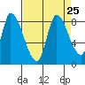 Gold Street Bridge tide chart for Wednesday, August 25, 2021