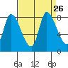 Gold Street Bridge tide chart for Thursday, August 26, 2021