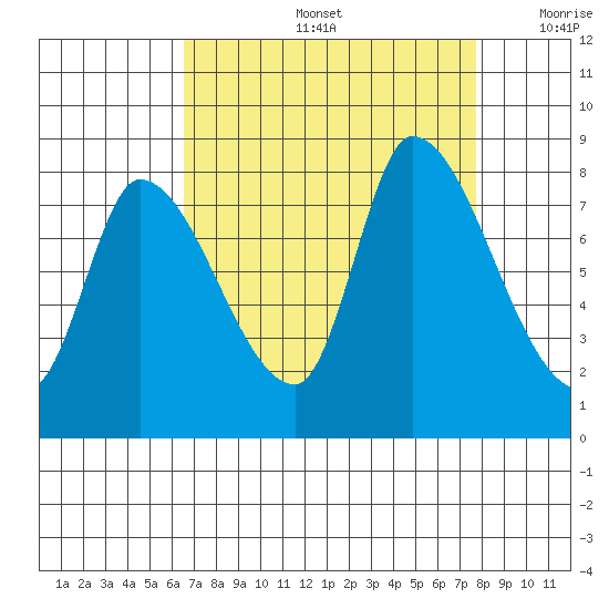 Gold Street Bridge tide chart for Friday, August 27, 2021