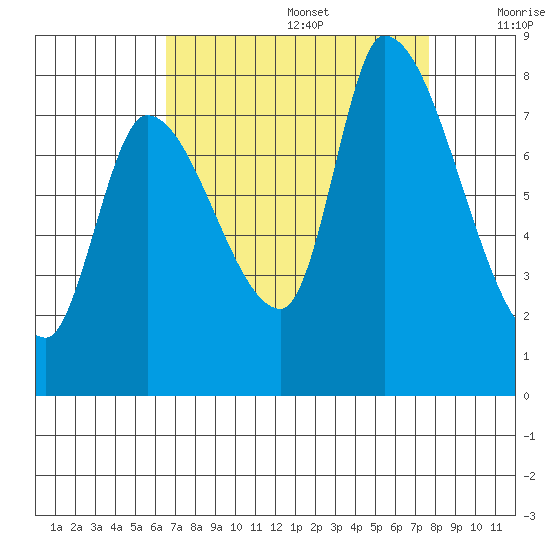 Gold Street Bridge tide chart for Saturday, August 28, 2021