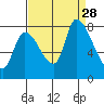 Gold Street Bridge tide chart for Saturday, August 28, 2021